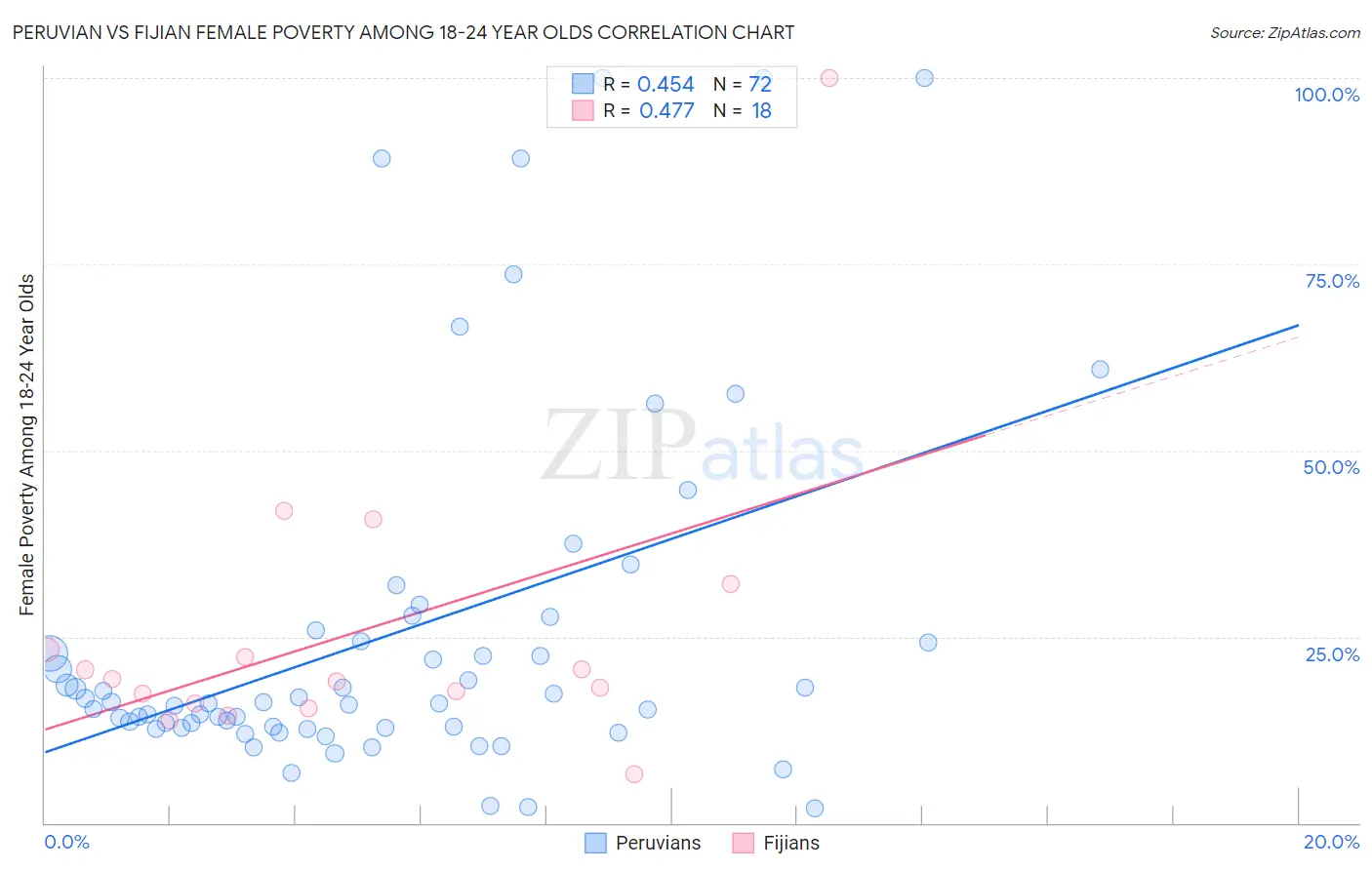 Peruvian vs Fijian Female Poverty Among 18-24 Year Olds