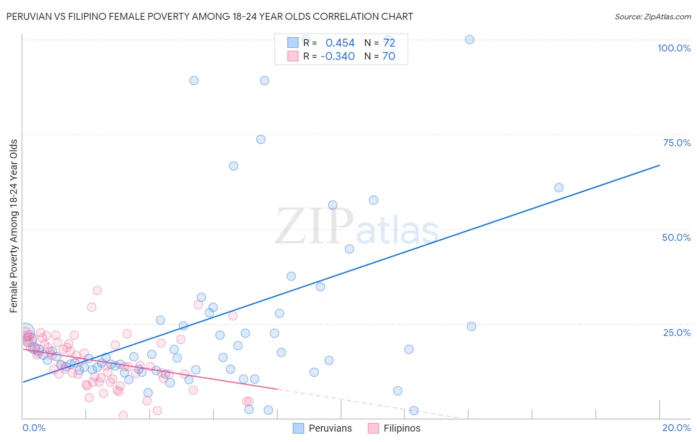 Peruvian vs Filipino Female Poverty Among 18-24 Year Olds