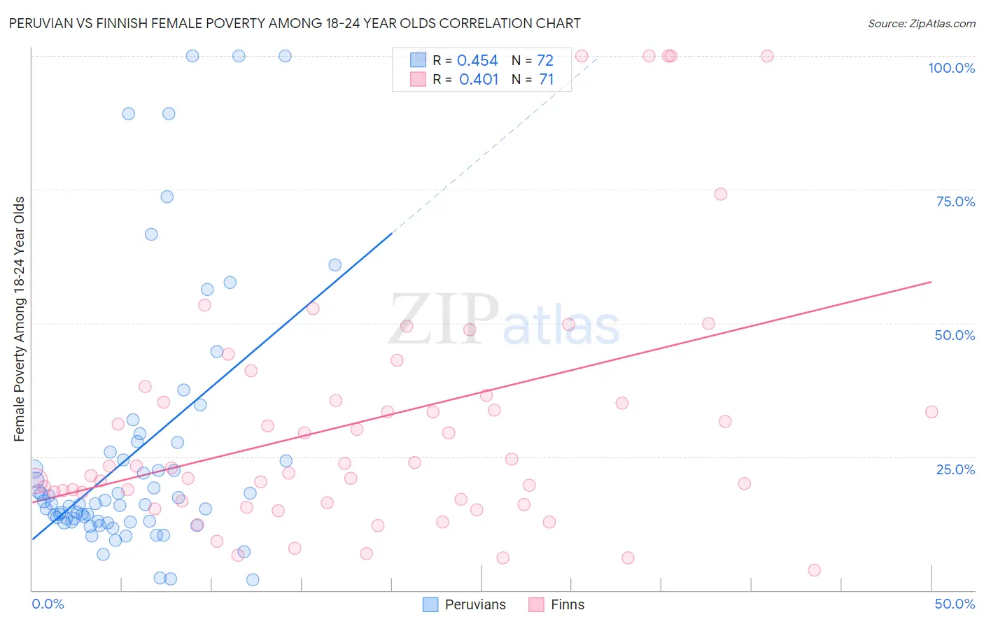 Peruvian vs Finnish Female Poverty Among 18-24 Year Olds
