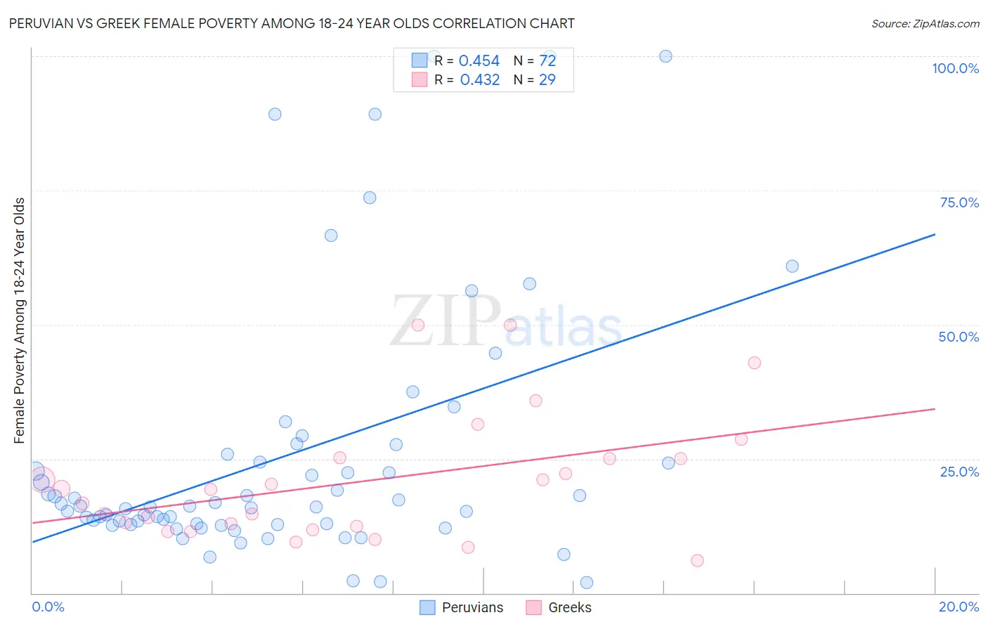 Peruvian vs Greek Female Poverty Among 18-24 Year Olds