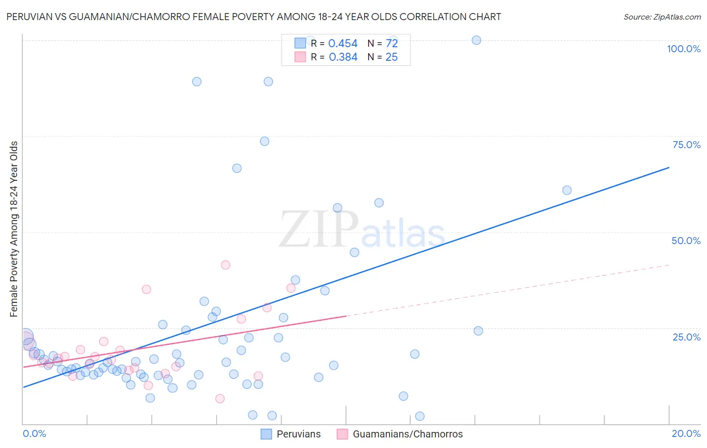Peruvian vs Guamanian/Chamorro Female Poverty Among 18-24 Year Olds