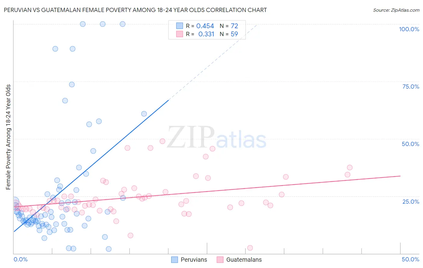 Peruvian vs Guatemalan Female Poverty Among 18-24 Year Olds