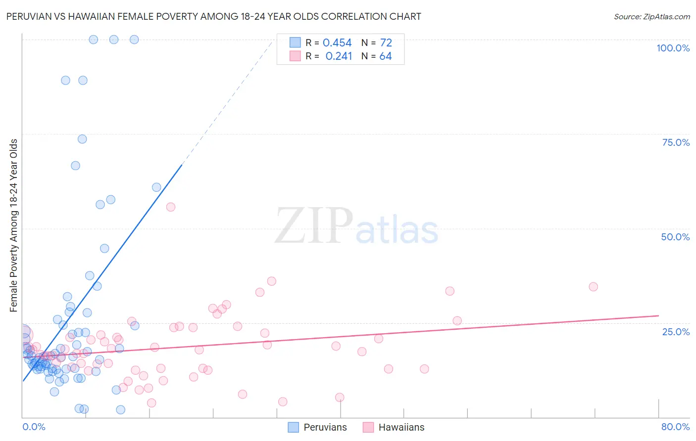 Peruvian vs Hawaiian Female Poverty Among 18-24 Year Olds