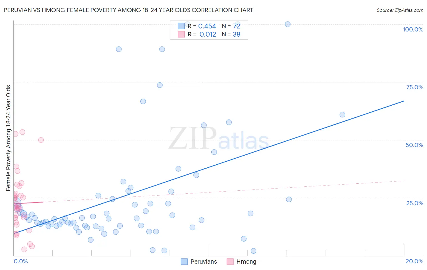 Peruvian vs Hmong Female Poverty Among 18-24 Year Olds