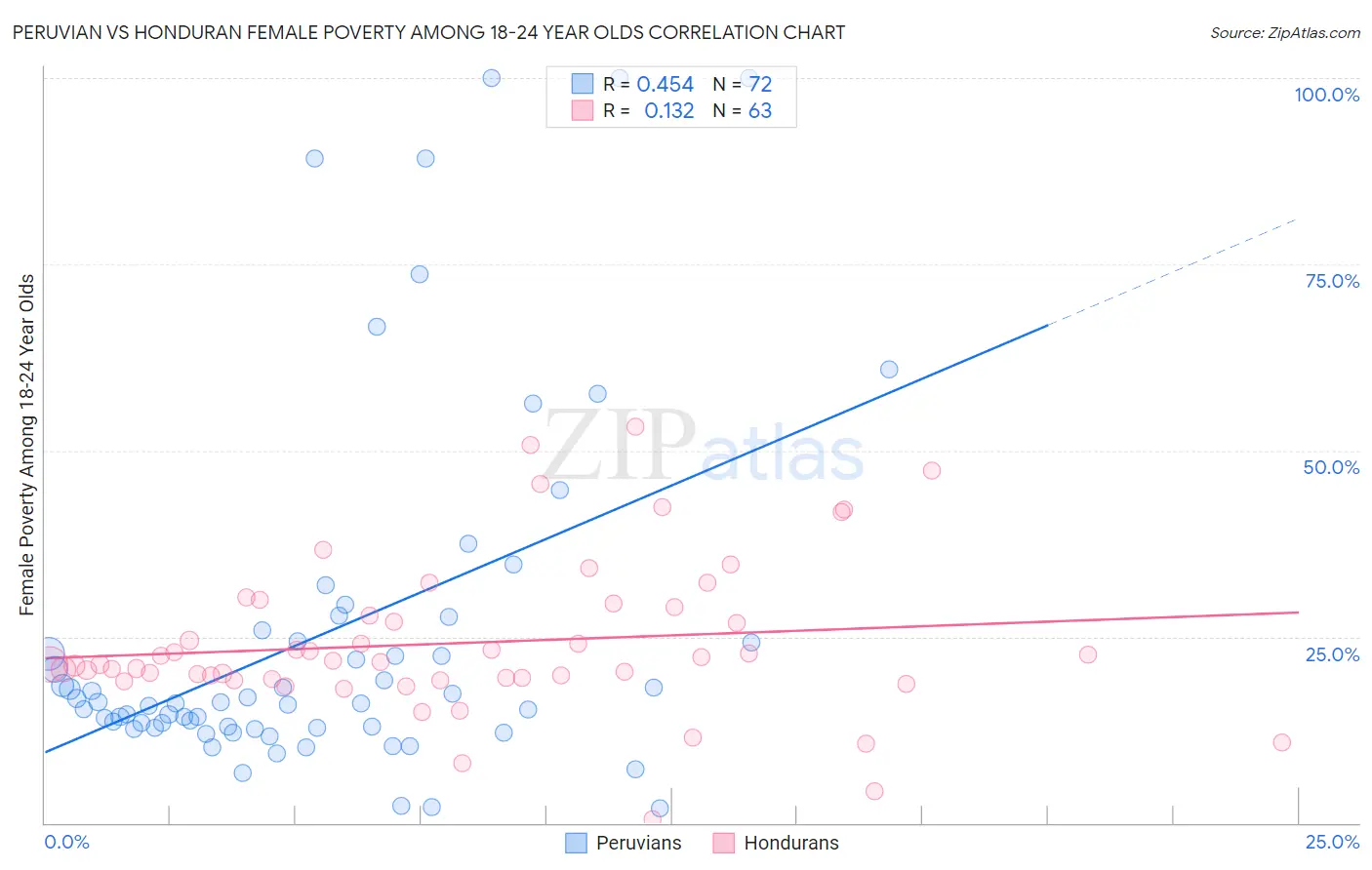 Peruvian vs Honduran Female Poverty Among 18-24 Year Olds