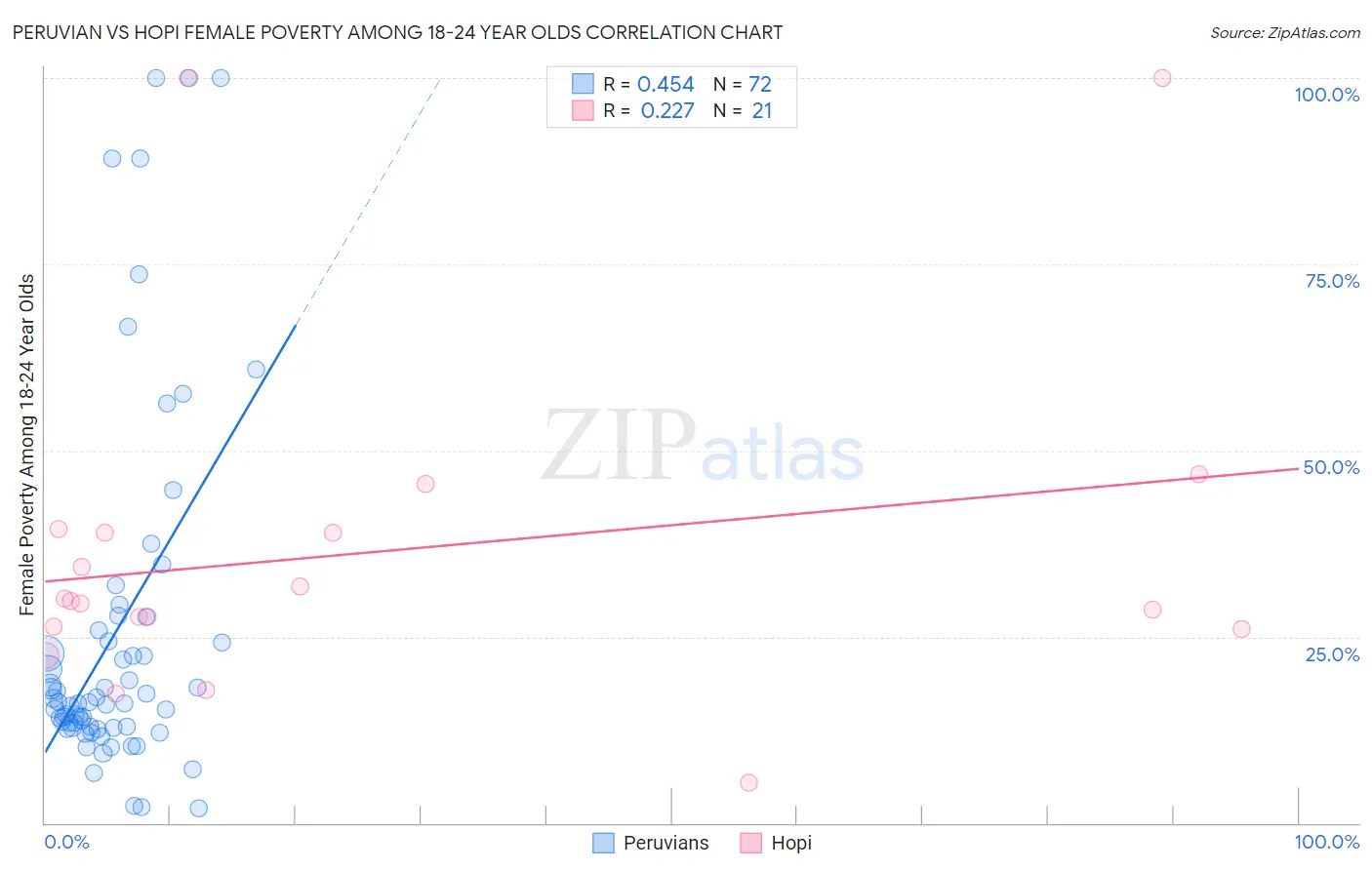 Peruvian vs Hopi Female Poverty Among 18-24 Year Olds