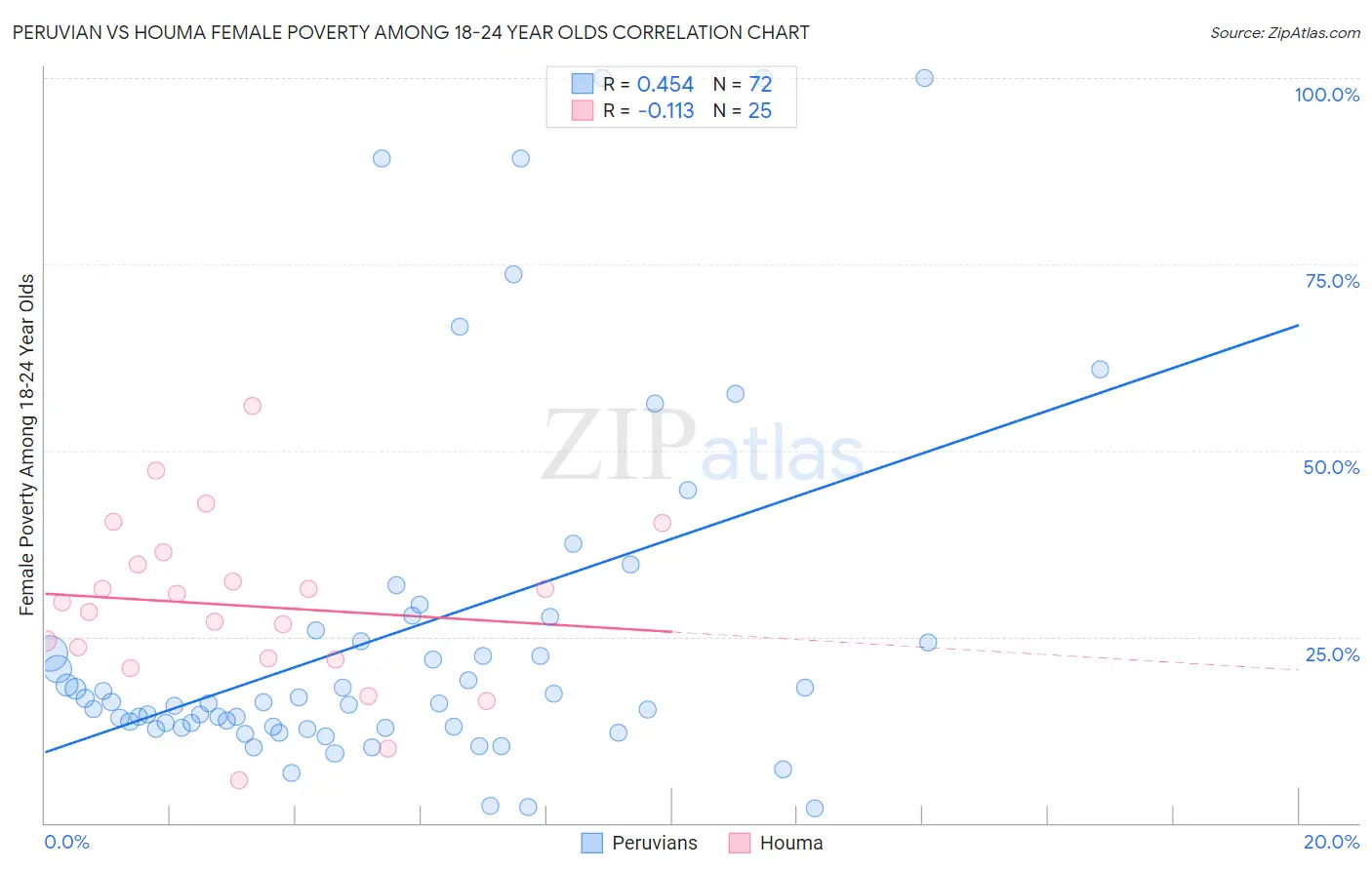 Peruvian vs Houma Female Poverty Among 18-24 Year Olds
