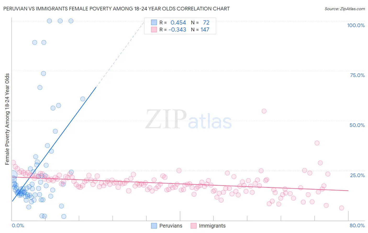 Peruvian vs Immigrants Female Poverty Among 18-24 Year Olds