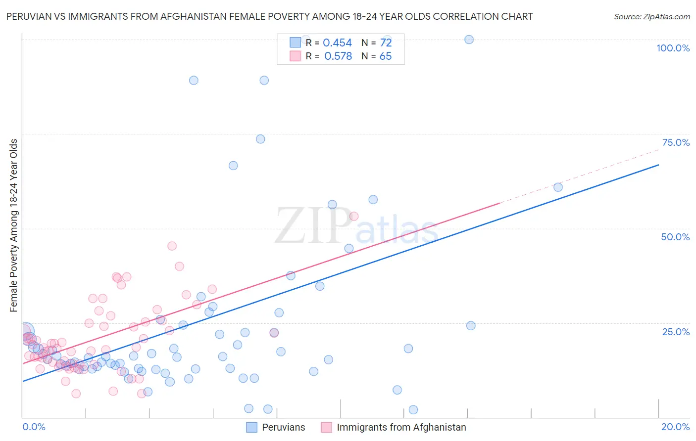 Peruvian vs Immigrants from Afghanistan Female Poverty Among 18-24 Year Olds