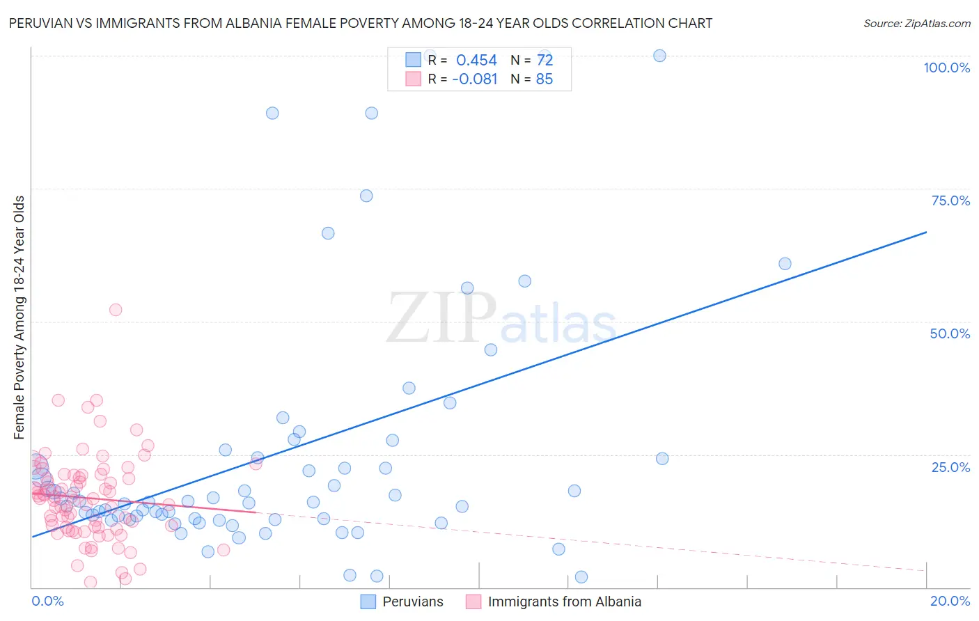 Peruvian vs Immigrants from Albania Female Poverty Among 18-24 Year Olds