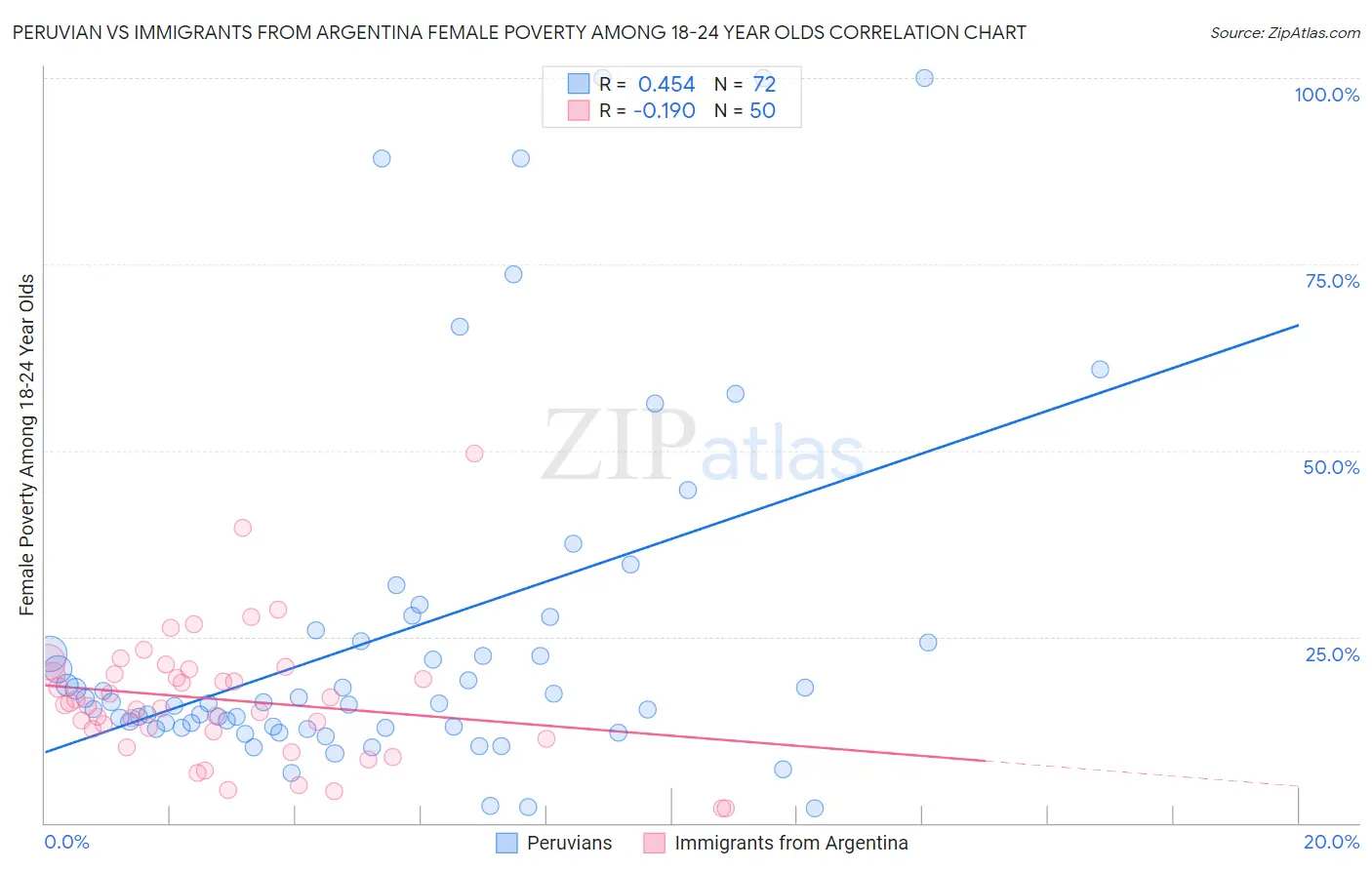 Peruvian vs Immigrants from Argentina Female Poverty Among 18-24 Year Olds