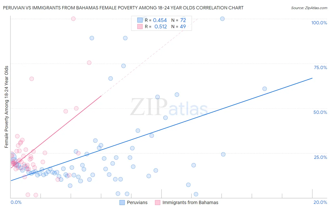 Peruvian vs Immigrants from Bahamas Female Poverty Among 18-24 Year Olds