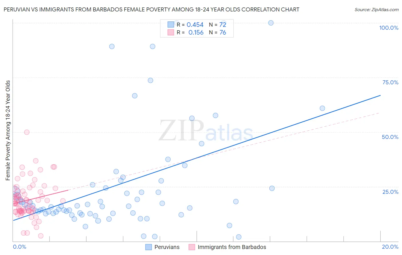 Peruvian vs Immigrants from Barbados Female Poverty Among 18-24 Year Olds