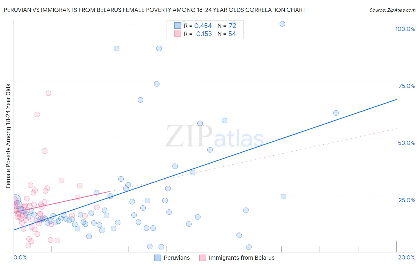 Peruvian vs Immigrants from Belarus Female Poverty Among 18-24 Year Olds