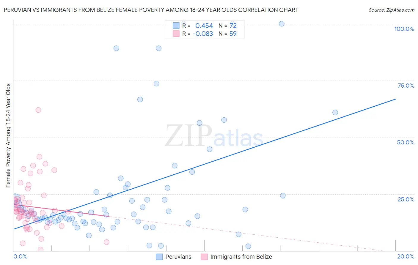 Peruvian vs Immigrants from Belize Female Poverty Among 18-24 Year Olds