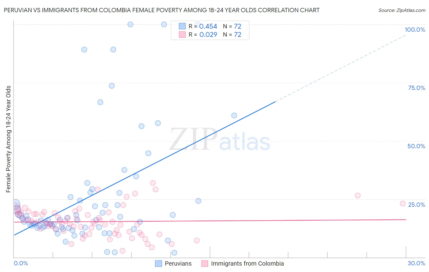 Peruvian vs Immigrants from Colombia Female Poverty Among 18-24 Year Olds