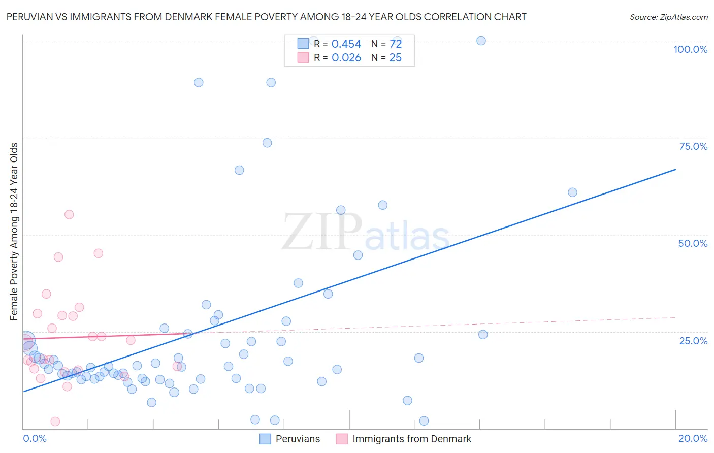 Peruvian vs Immigrants from Denmark Female Poverty Among 18-24 Year Olds