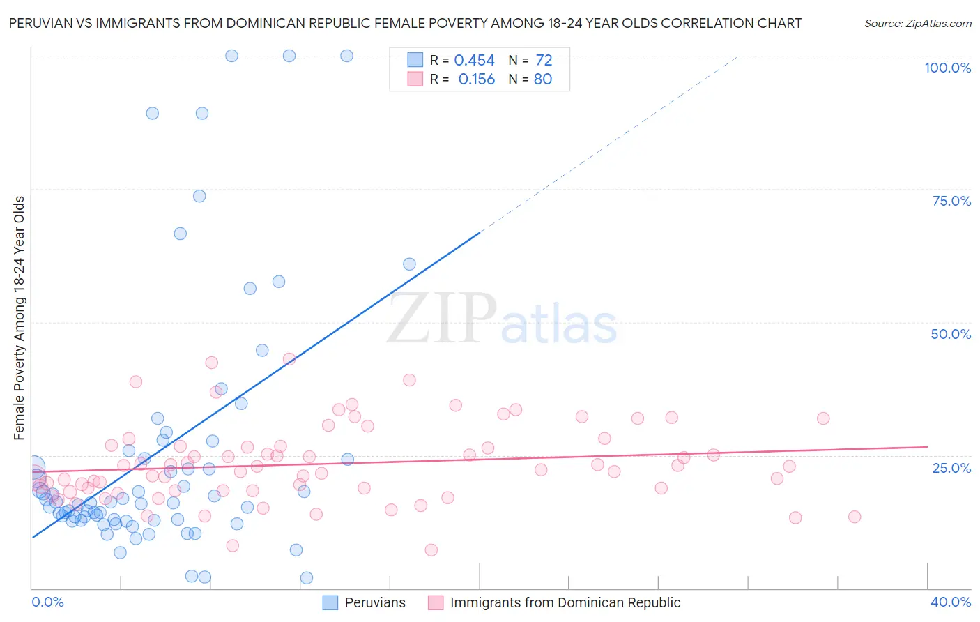 Peruvian vs Immigrants from Dominican Republic Female Poverty Among 18-24 Year Olds