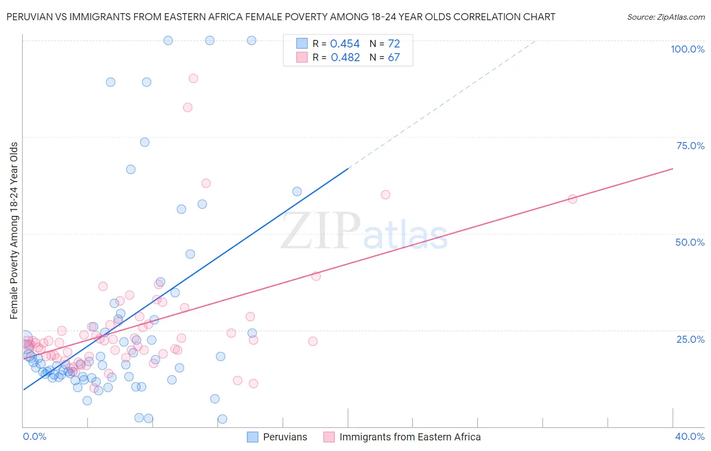 Peruvian vs Immigrants from Eastern Africa Female Poverty Among 18-24 Year Olds