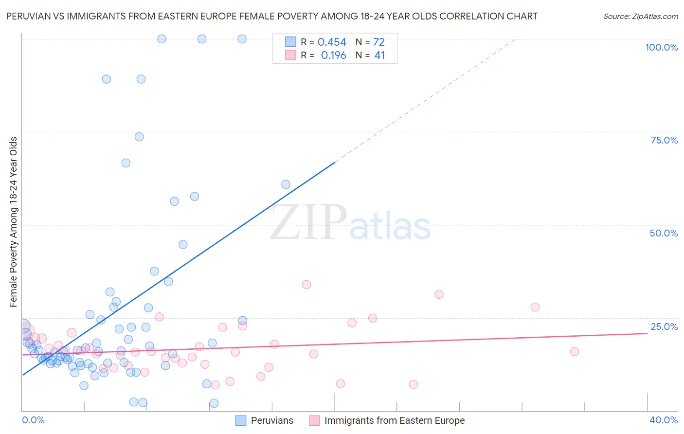 Peruvian vs Immigrants from Eastern Europe Female Poverty Among 18-24 Year Olds