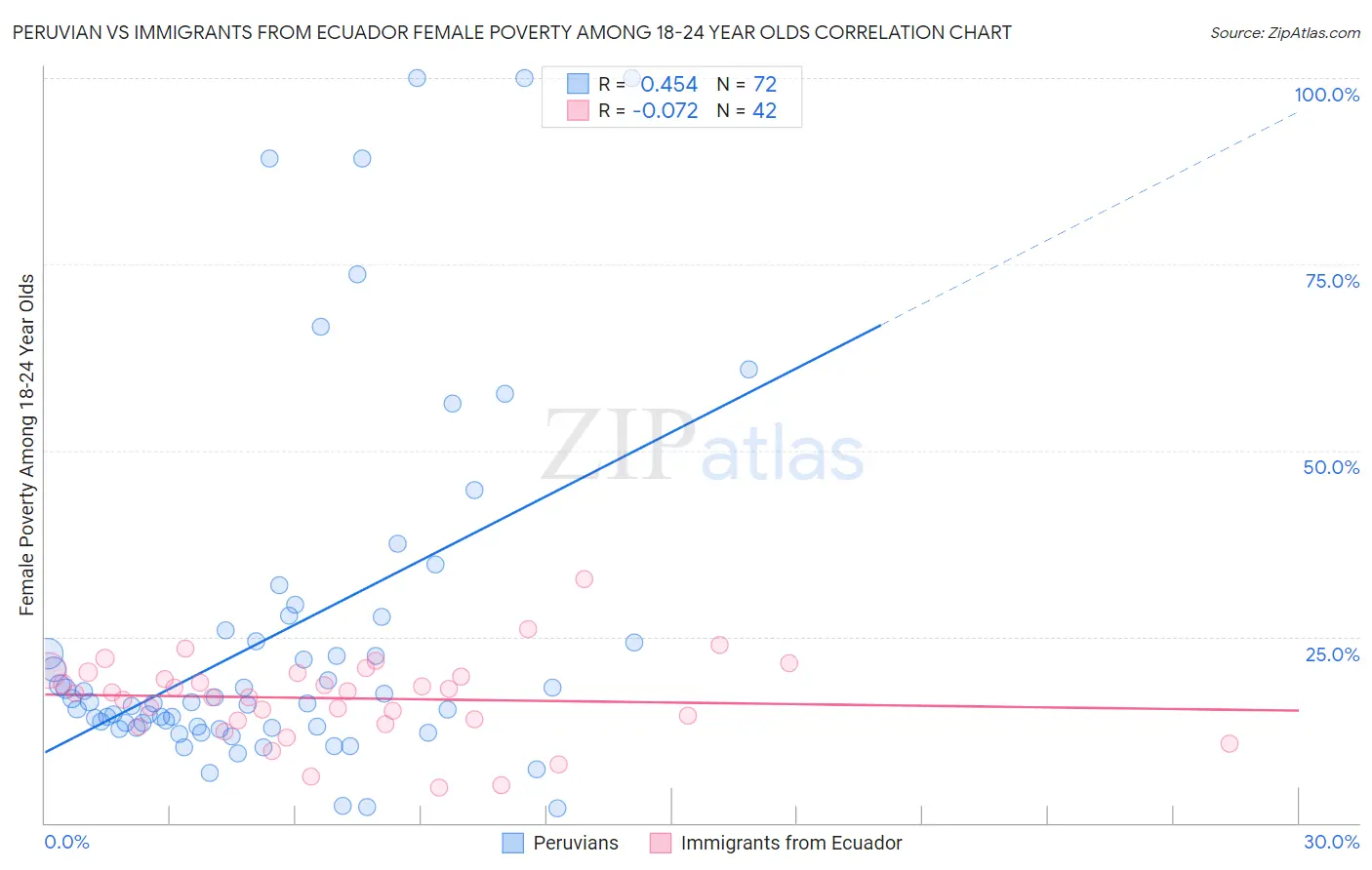 Peruvian vs Immigrants from Ecuador Female Poverty Among 18-24 Year Olds