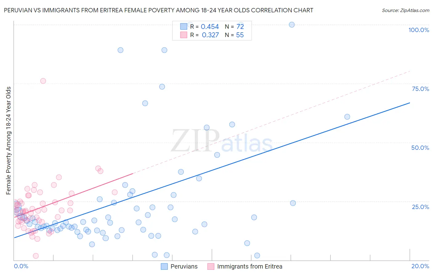 Peruvian vs Immigrants from Eritrea Female Poverty Among 18-24 Year Olds