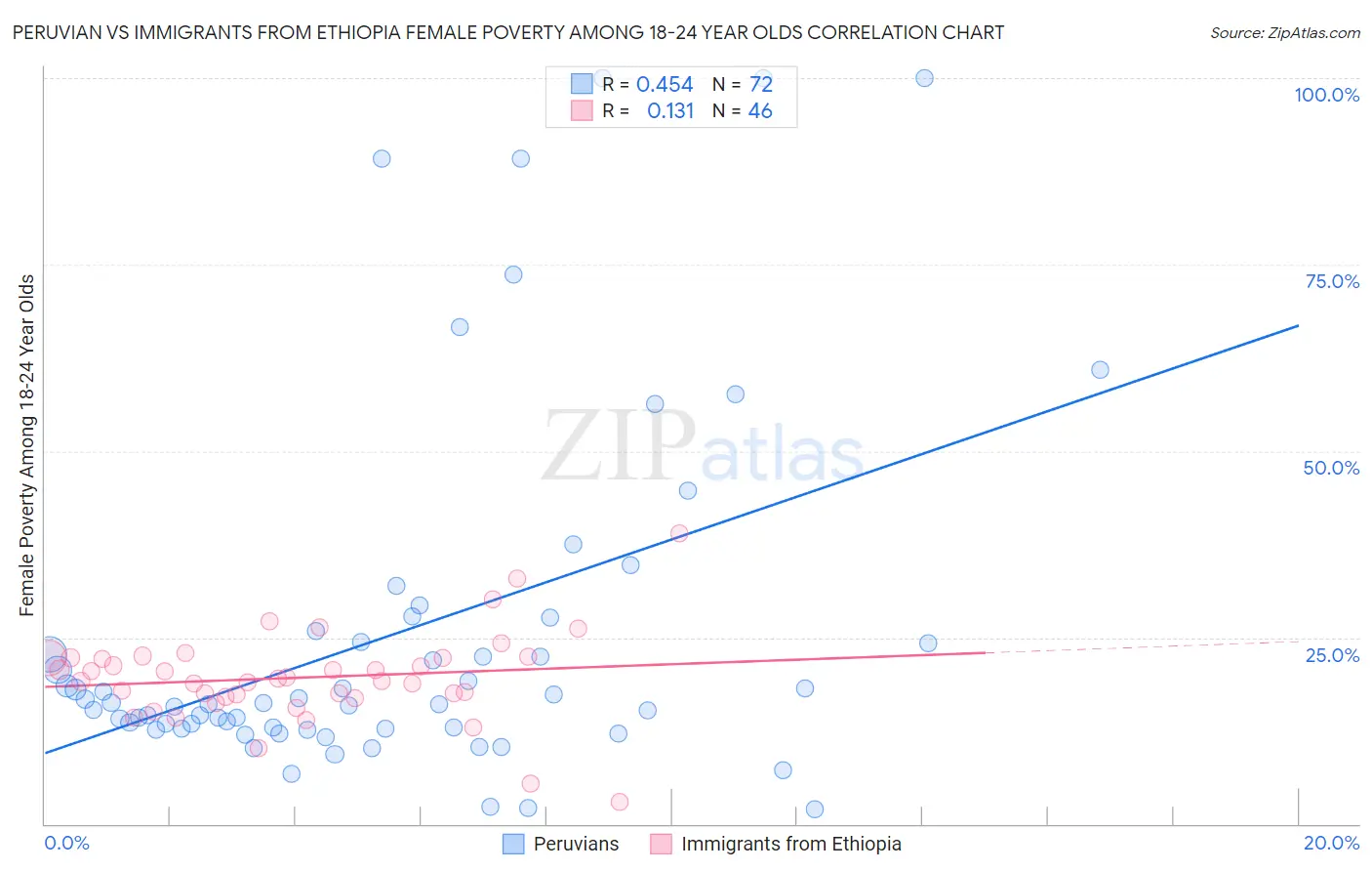 Peruvian vs Immigrants from Ethiopia Female Poverty Among 18-24 Year Olds