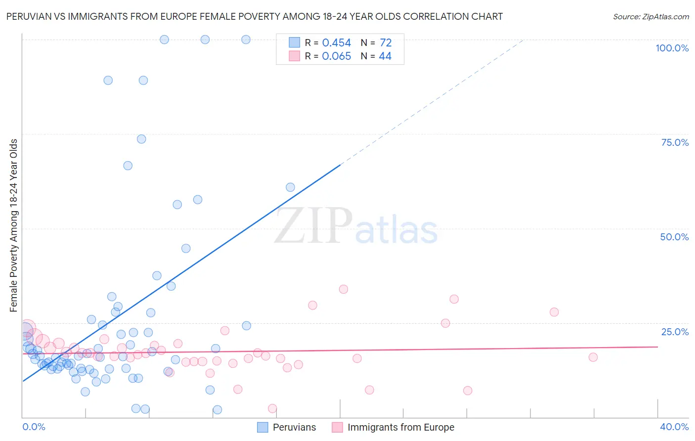 Peruvian vs Immigrants from Europe Female Poverty Among 18-24 Year Olds