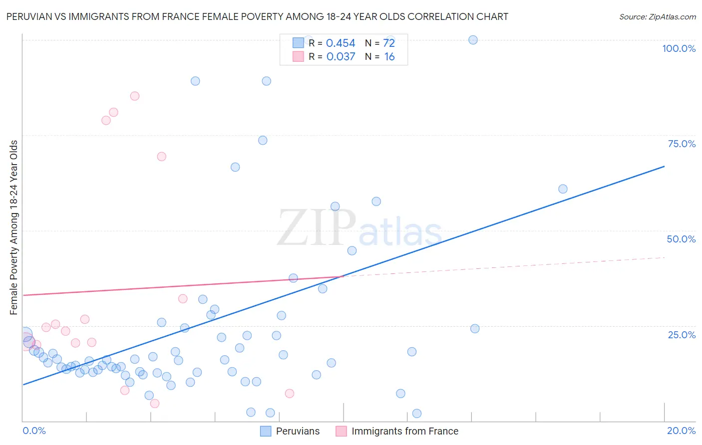 Peruvian vs Immigrants from France Female Poverty Among 18-24 Year Olds