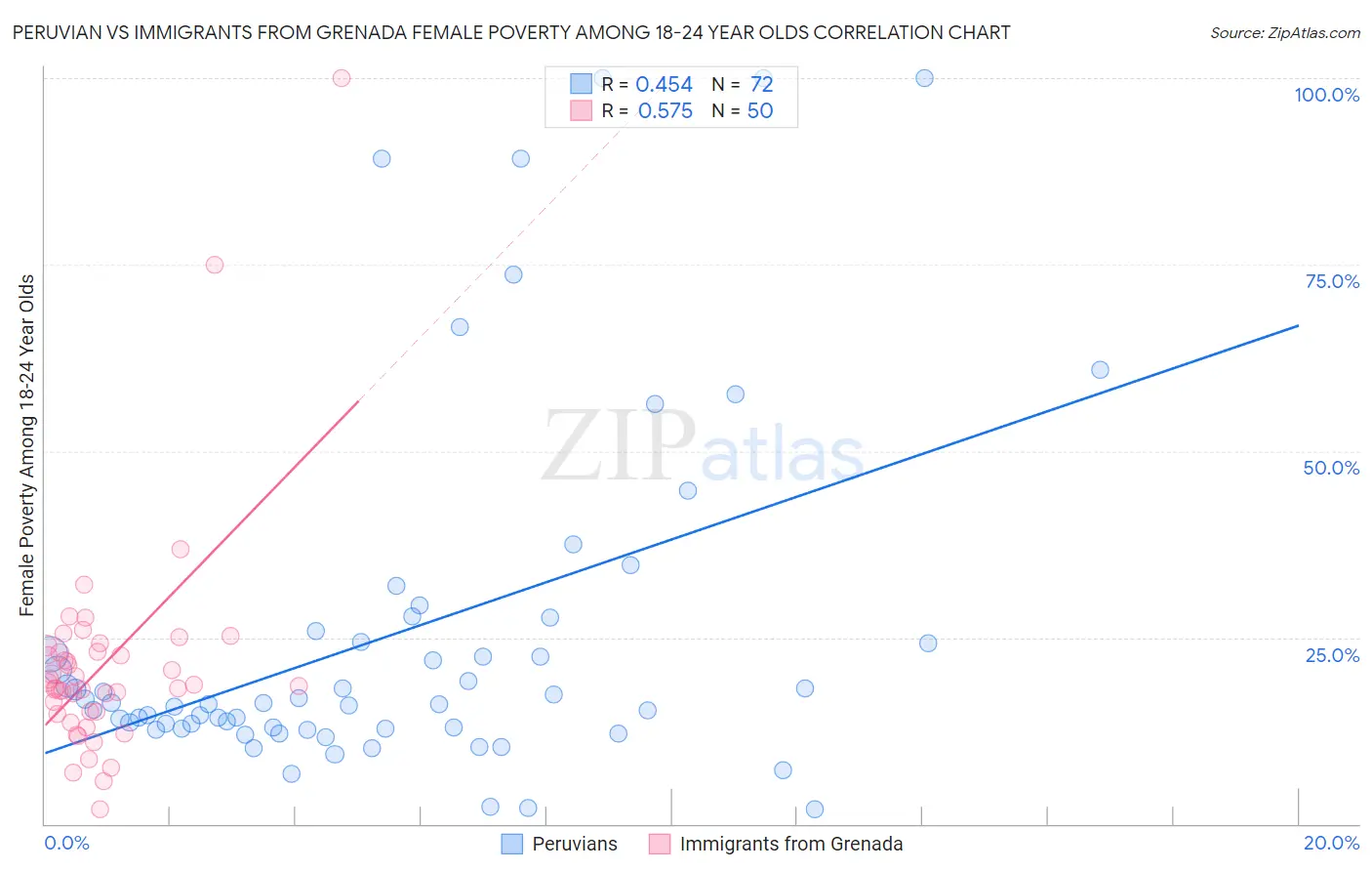 Peruvian vs Immigrants from Grenada Female Poverty Among 18-24 Year Olds