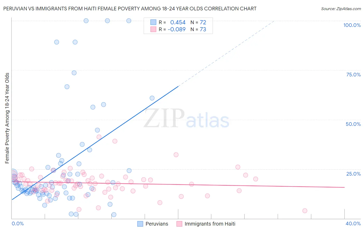Peruvian vs Immigrants from Haiti Female Poverty Among 18-24 Year Olds