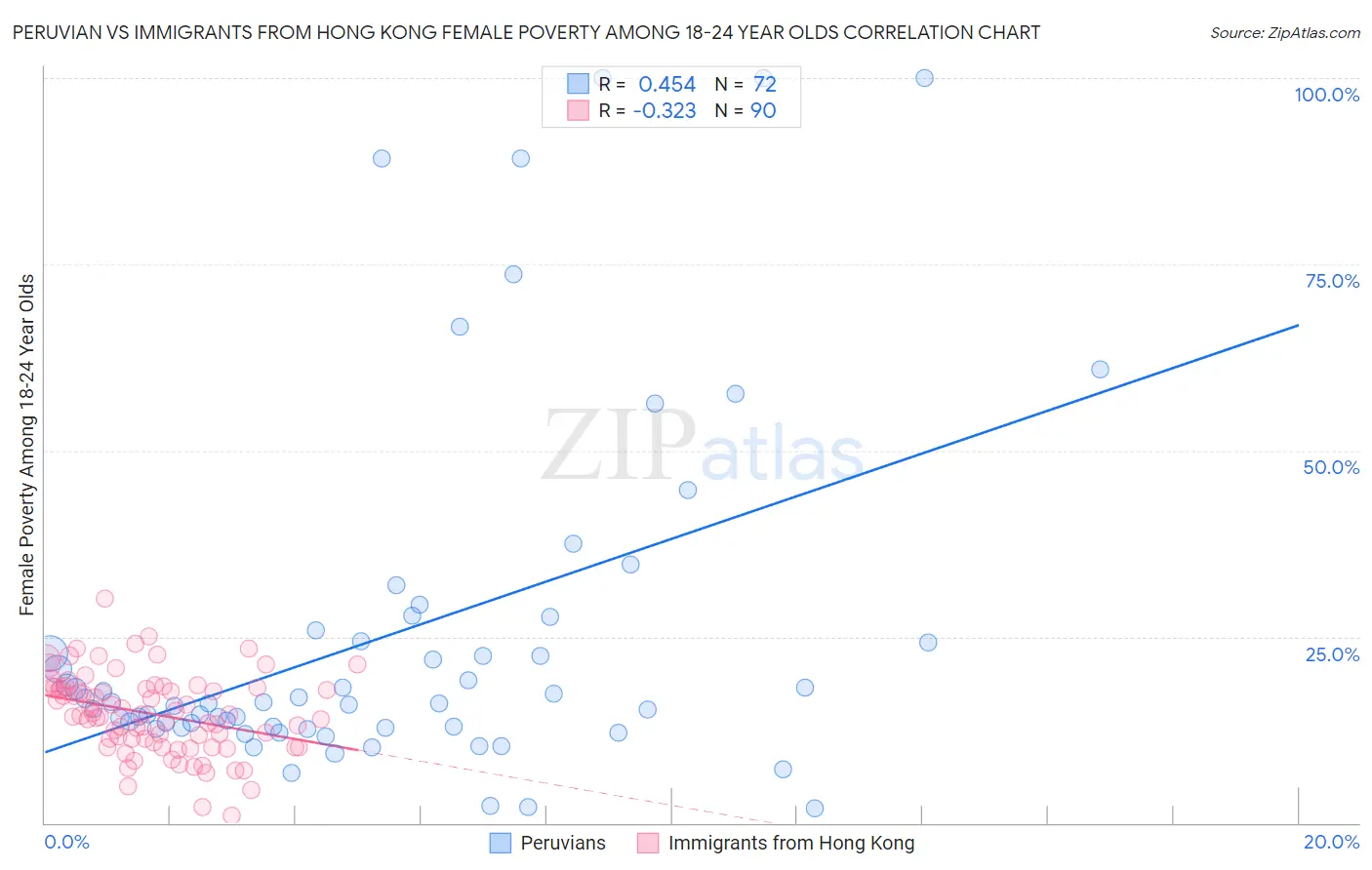 Peruvian vs Immigrants from Hong Kong Female Poverty Among 18-24 Year Olds