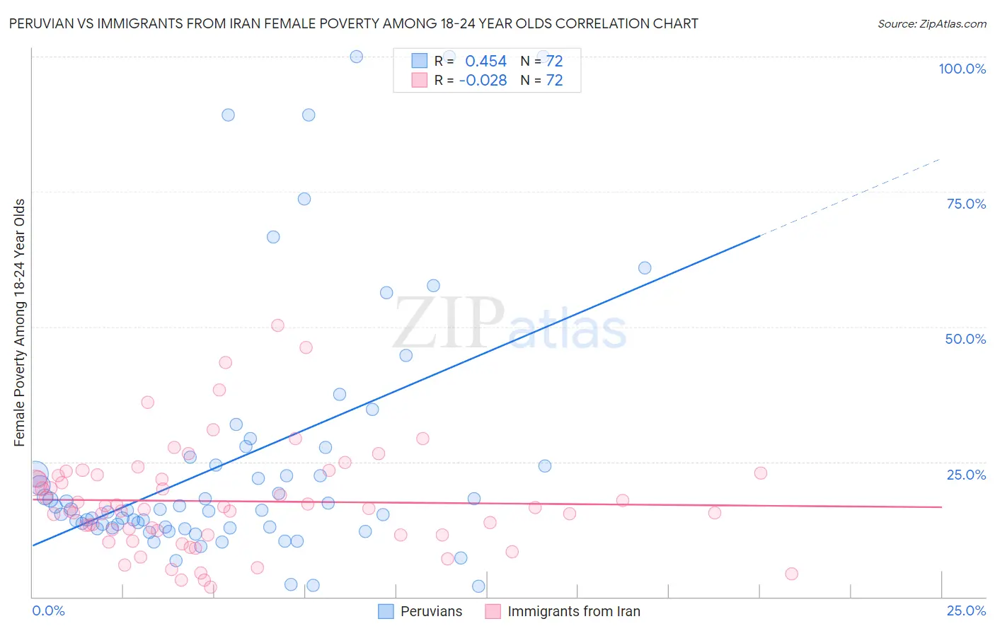 Peruvian vs Immigrants from Iran Female Poverty Among 18-24 Year Olds