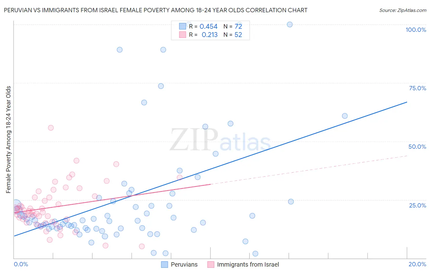 Peruvian vs Immigrants from Israel Female Poverty Among 18-24 Year Olds