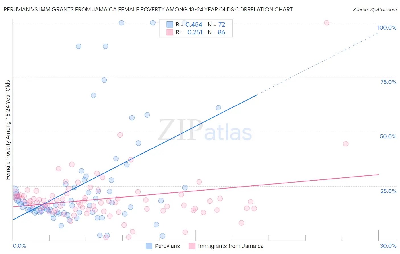 Peruvian vs Immigrants from Jamaica Female Poverty Among 18-24 Year Olds
