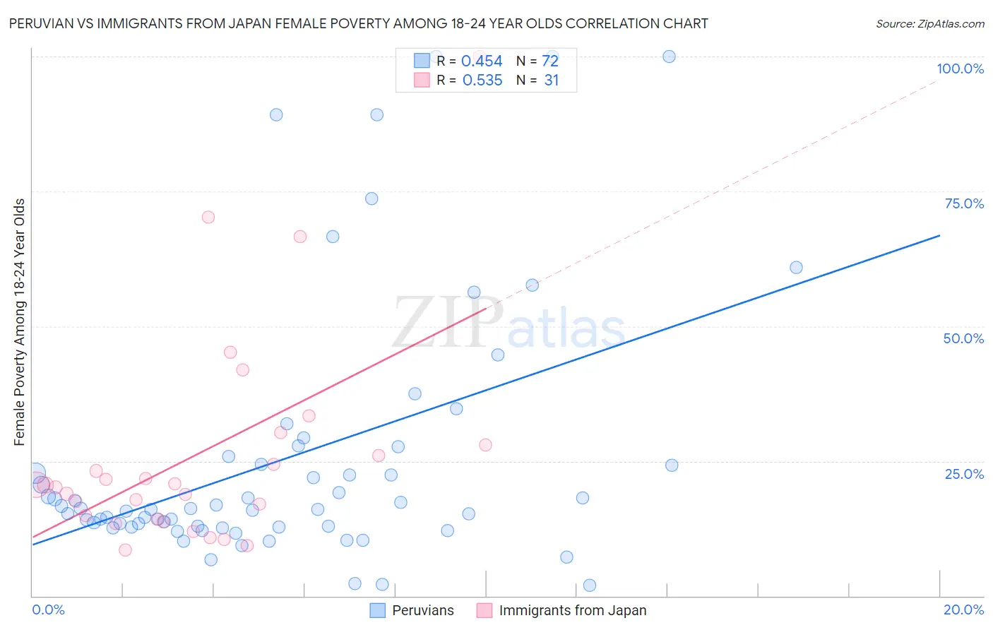 Peruvian vs Immigrants from Japan Female Poverty Among 18-24 Year Olds