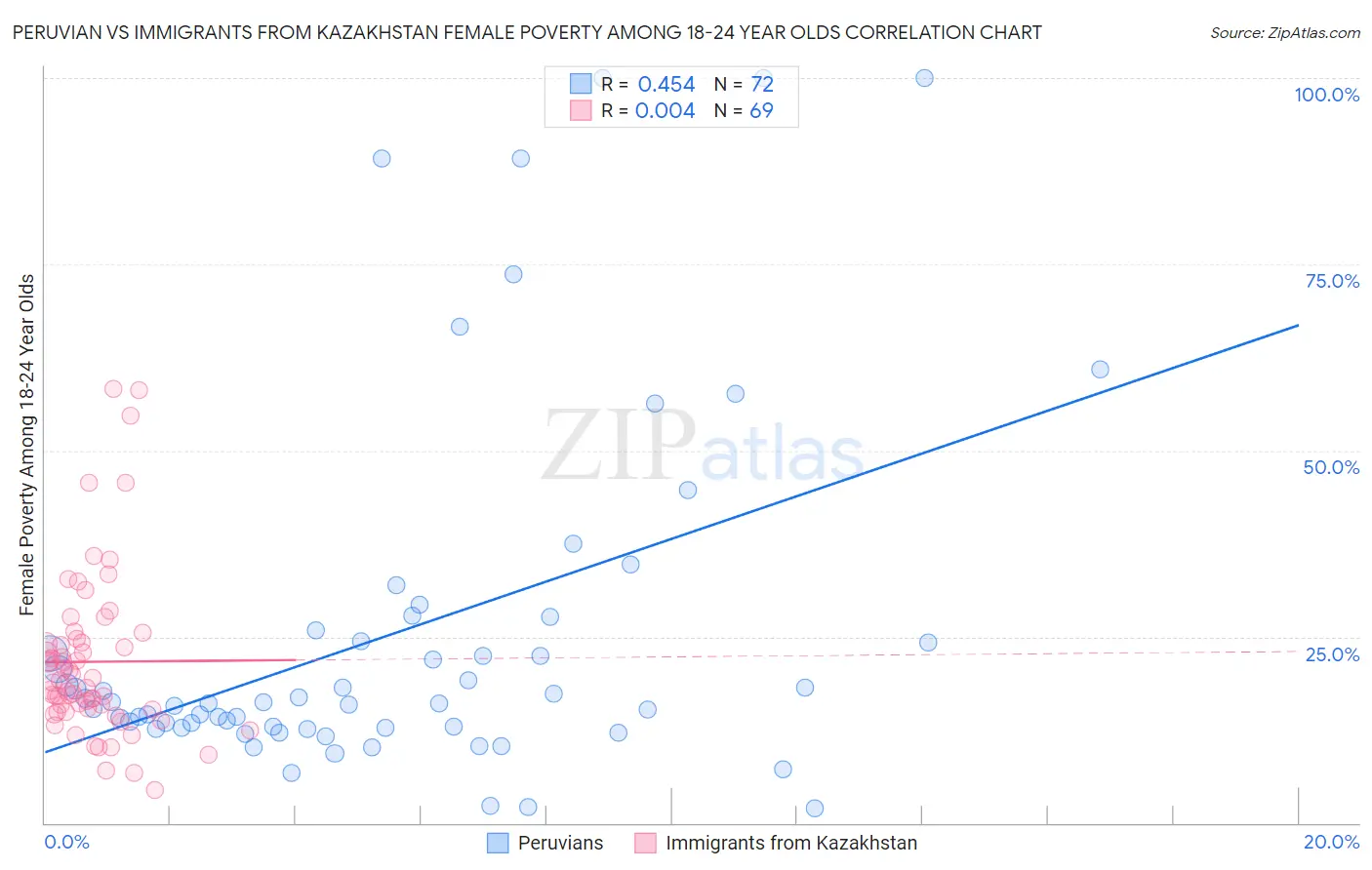 Peruvian vs Immigrants from Kazakhstan Female Poverty Among 18-24 Year Olds