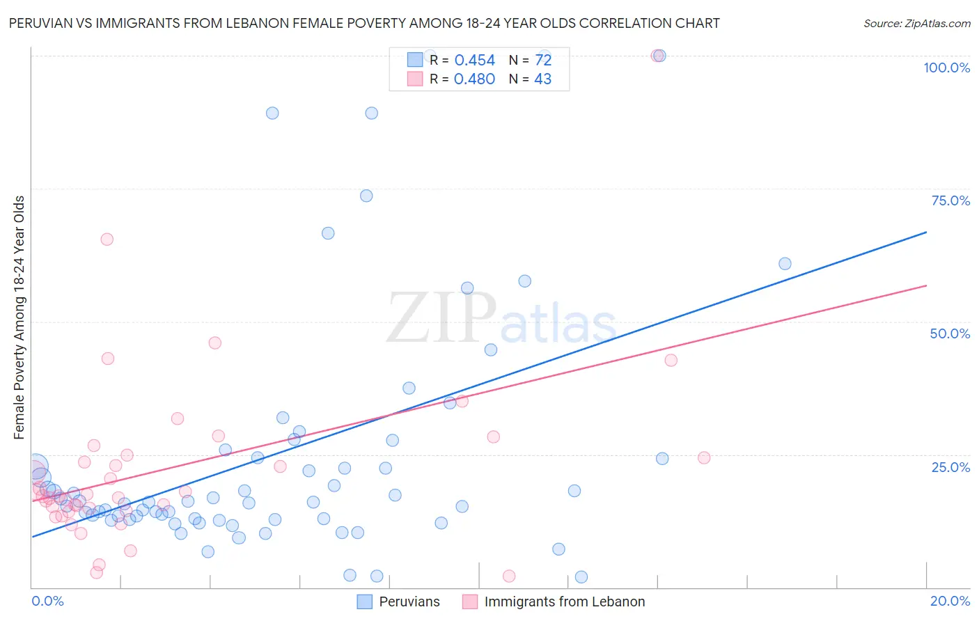 Peruvian vs Immigrants from Lebanon Female Poverty Among 18-24 Year Olds
