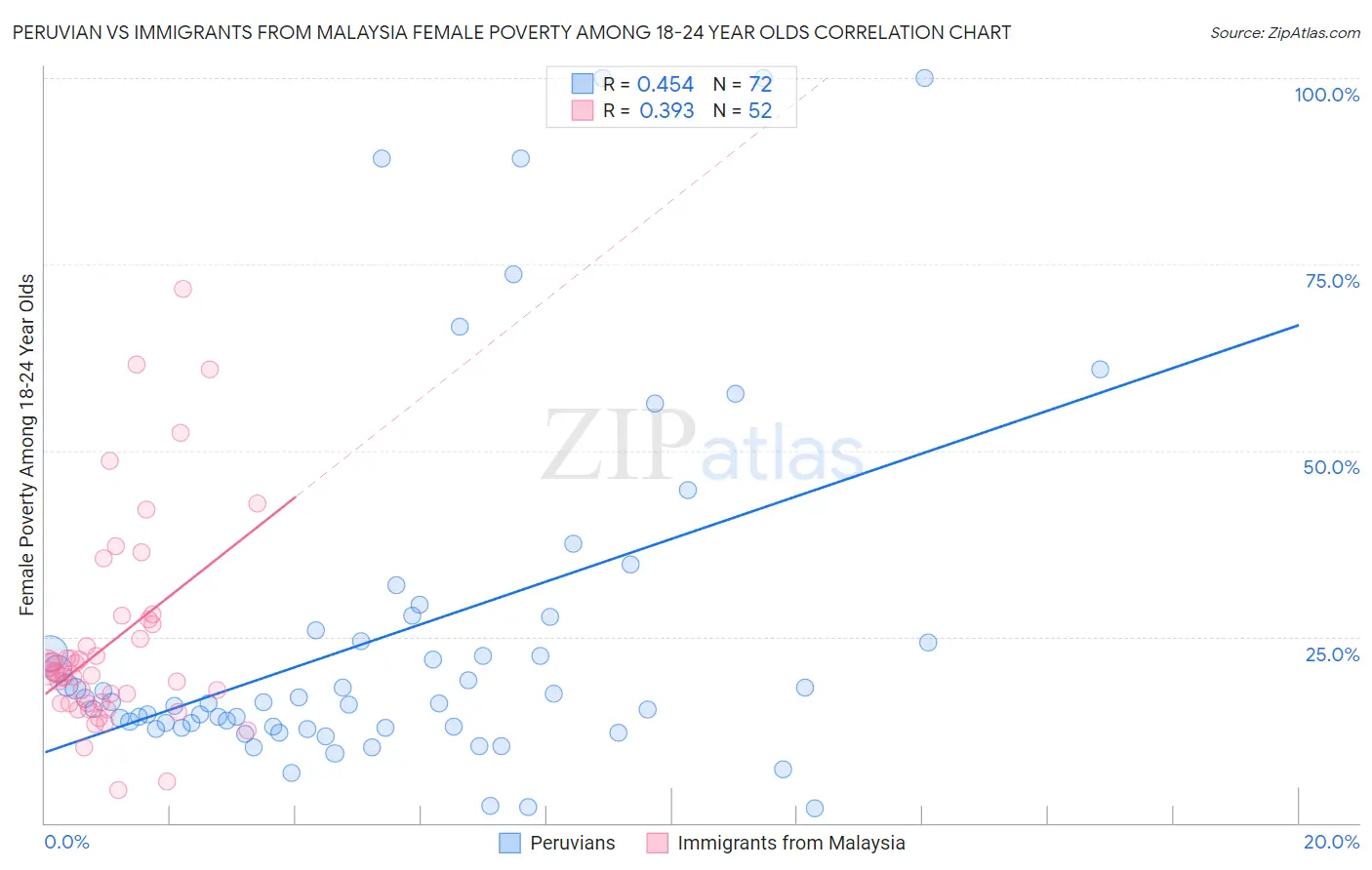 Peruvian vs Immigrants from Malaysia Female Poverty Among 18-24 Year Olds