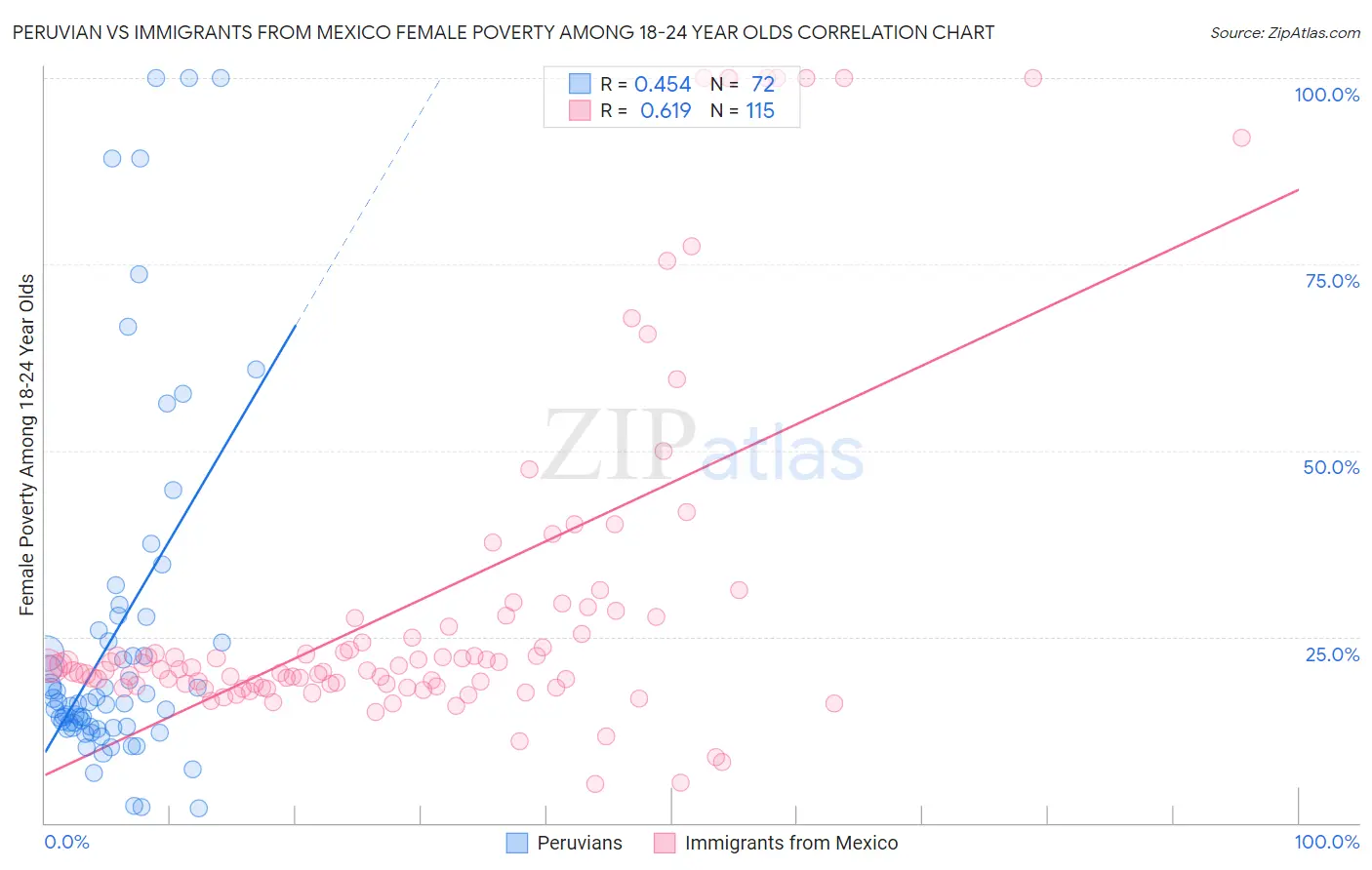 Peruvian vs Immigrants from Mexico Female Poverty Among 18-24 Year Olds