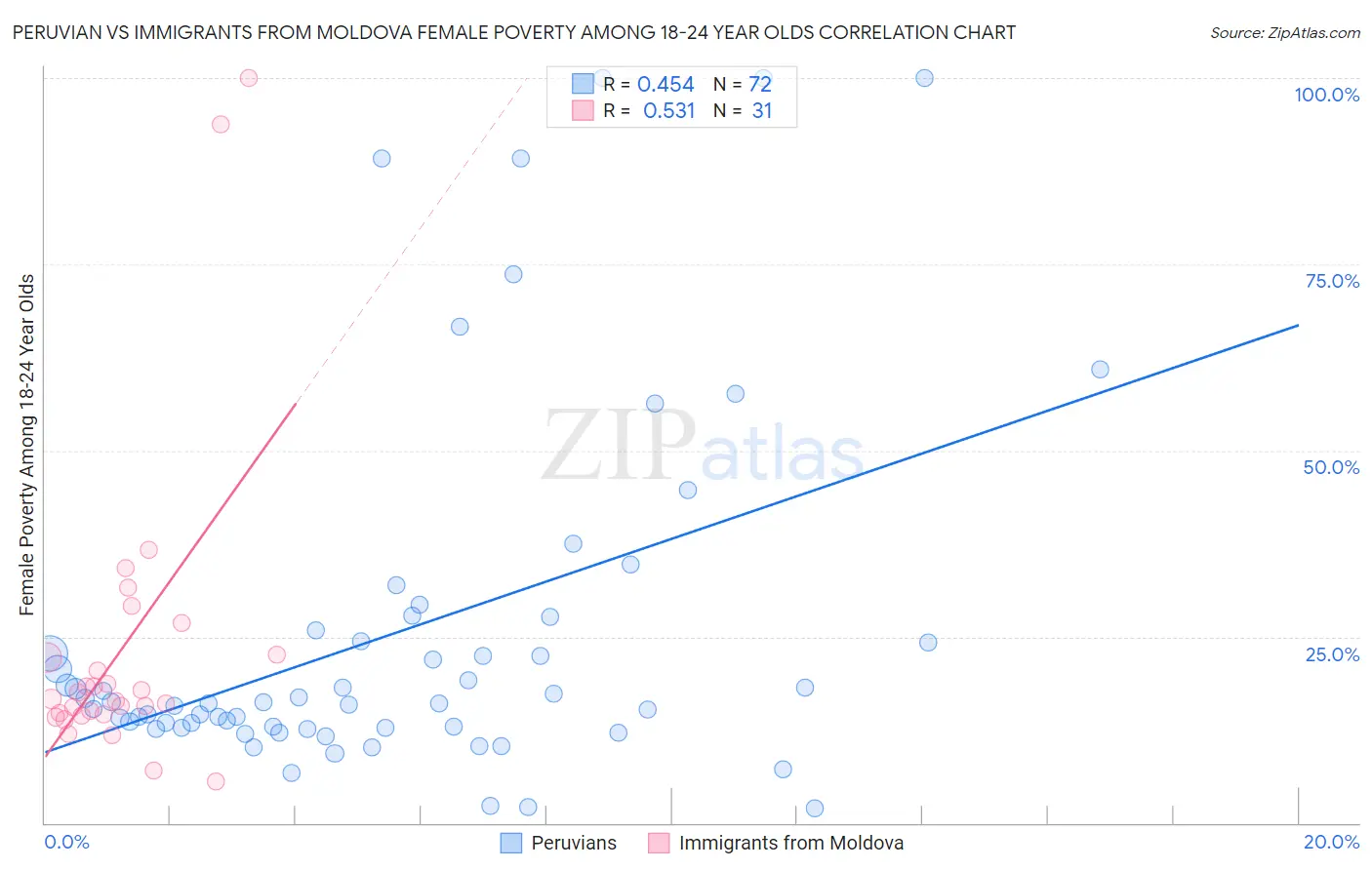 Peruvian vs Immigrants from Moldova Female Poverty Among 18-24 Year Olds