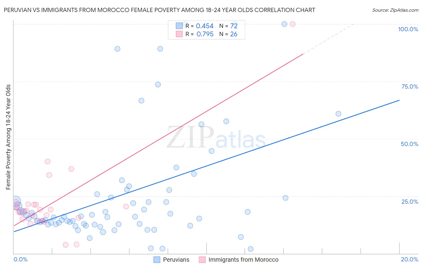 Peruvian vs Immigrants from Morocco Female Poverty Among 18-24 Year Olds