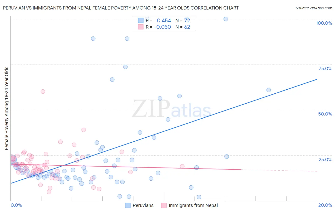 Peruvian vs Immigrants from Nepal Female Poverty Among 18-24 Year Olds