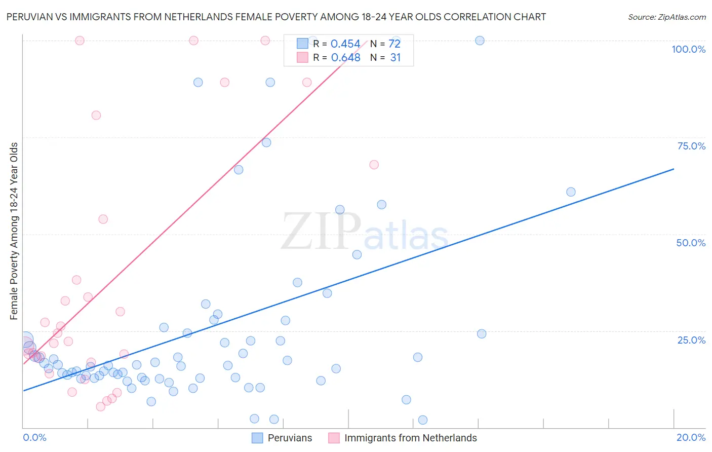 Peruvian vs Immigrants from Netherlands Female Poverty Among 18-24 Year Olds