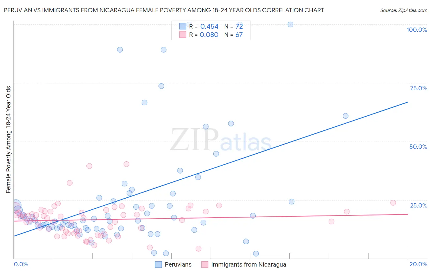 Peruvian vs Immigrants from Nicaragua Female Poverty Among 18-24 Year Olds