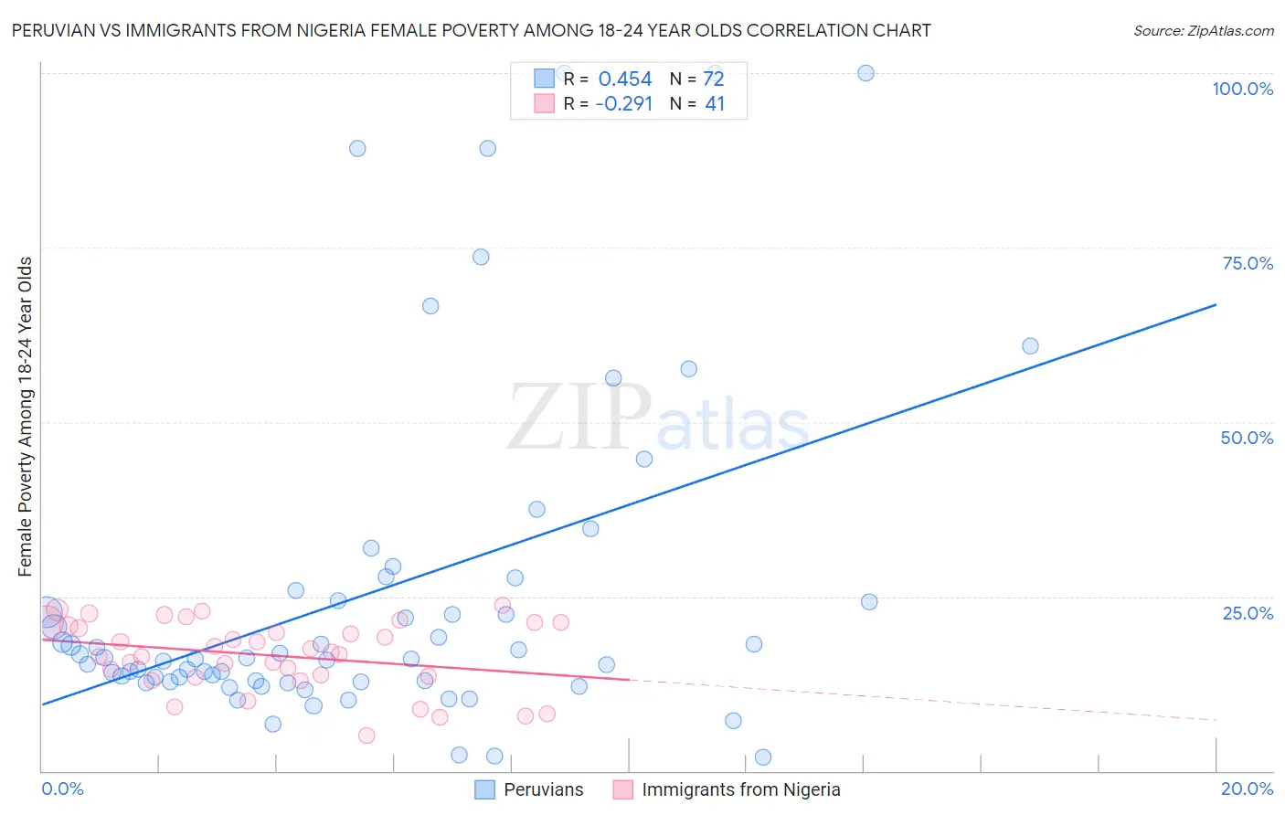 Peruvian vs Immigrants from Nigeria Female Poverty Among 18-24 Year Olds