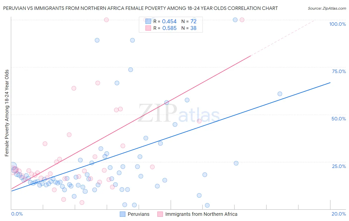 Peruvian vs Immigrants from Northern Africa Female Poverty Among 18-24 Year Olds