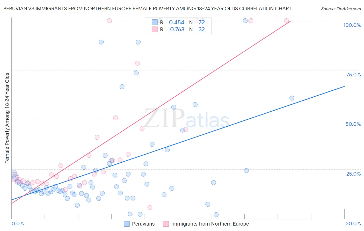 Peruvian vs Immigrants from Northern Europe Female Poverty Among 18-24 Year Olds