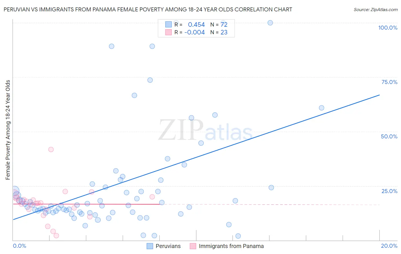 Peruvian vs Immigrants from Panama Female Poverty Among 18-24 Year Olds