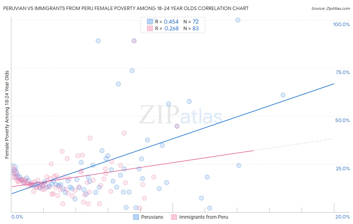 Peruvian vs Immigrants from Peru Female Poverty Among 18-24 Year Olds